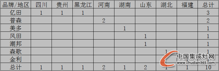 【開疆擴土】11月下旬集成灶開業(yè)情況匯總