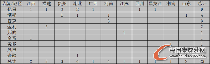 【月匯總】熱情11月，集成灶企業(yè)開業(yè)忙！