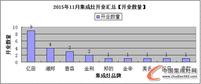 【月匯總】熱情11月，集成灶企業(yè)開業(yè)忙！