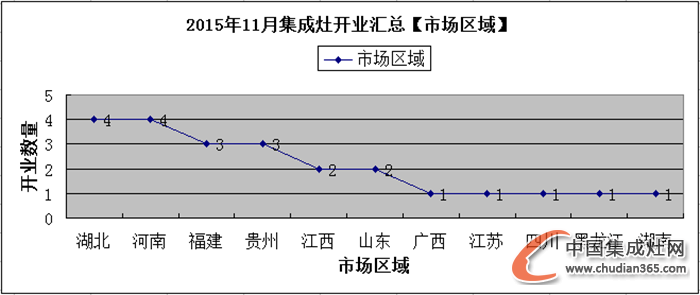 【月匯總】熱情11月，集成灶企業(yè)開業(yè)忙！