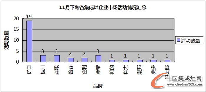 【看圖說話】又到檢閱Time，集成灶企業(yè)11月下旬收官之戰(zhàn)是否圓滿？