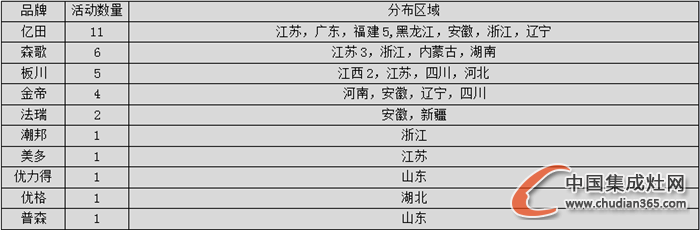 【看圖說話】2016年喜迎新開始，集成灶企業(yè)情況如何？