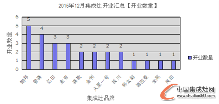 【月匯總】收官12月，集成灶企業(yè)開業(yè)熱情不減！