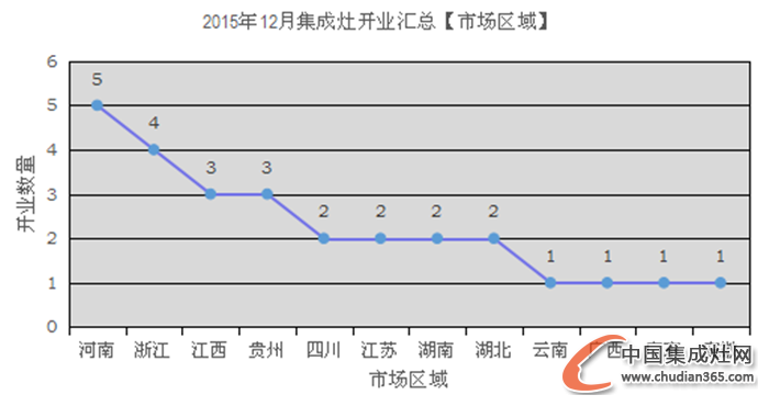 【月匯總】收官12月，集成灶企業(yè)開業(yè)熱情不減！