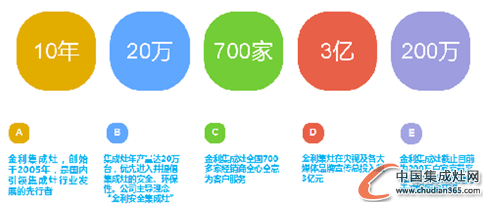 享受健康之源，從金利集成灶開始