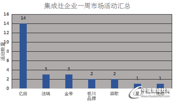 【周匯總】億田穩(wěn)坐榜首之位，新晉企業(yè)爭相較量！