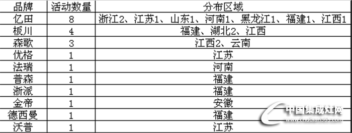 【周匯總】夏日市場(chǎng)活動(dòng)周匯總火熱來襲，看集成灶行業(yè)誰主沉浮