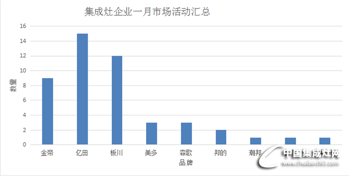 【終端精彩】“金九銀十”，看集成灶市場將火熱蓋過秋意！