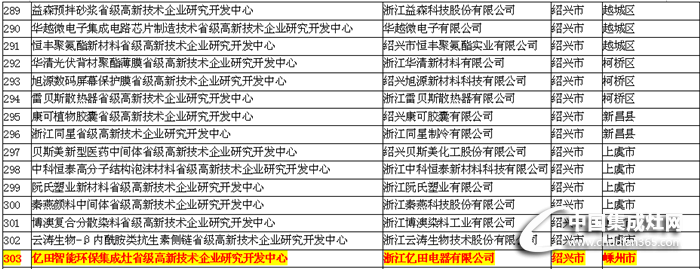 億田榮膺2016省級高新技術(shù)企業(yè)研發(fā)中心稱號！