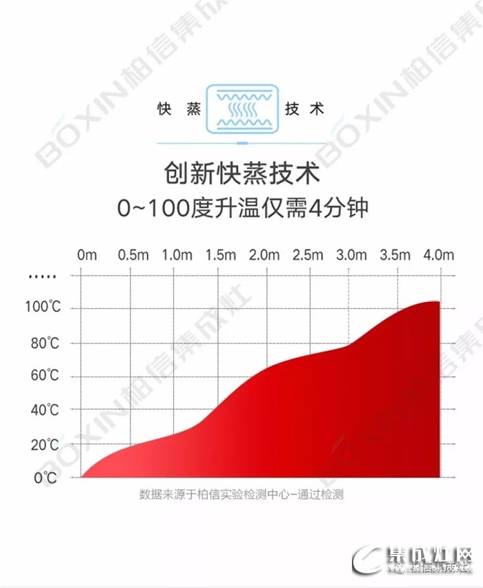 柏信高溫蒸箱款集成灶Z9，蒸出美食，鎖住美味！