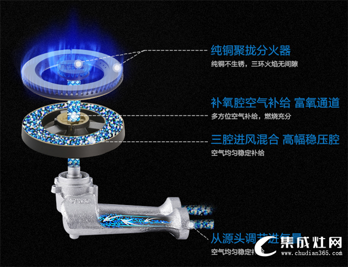 更少燃?xì)?，更大火力，廚壹堂集成灶燃燒的奧秘你知道嗎？