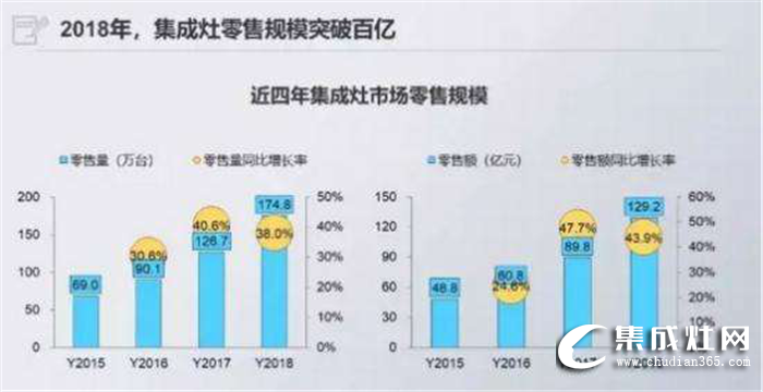 廚電行業(yè)的半壁江山，未來是屬于佳歌集成灶的時(shí)代！