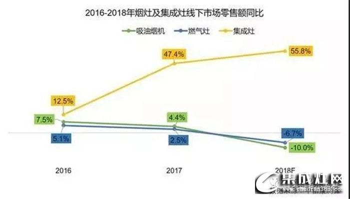 集成灶將KO傳統(tǒng)油煙機(jī)？帶我細(xì)細(xì)道來~