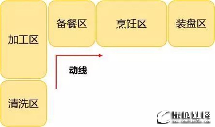 奧田帶來(lái)廚房裝修指南，告訴你5個(gè)必須考慮的動(dòng)線布局！