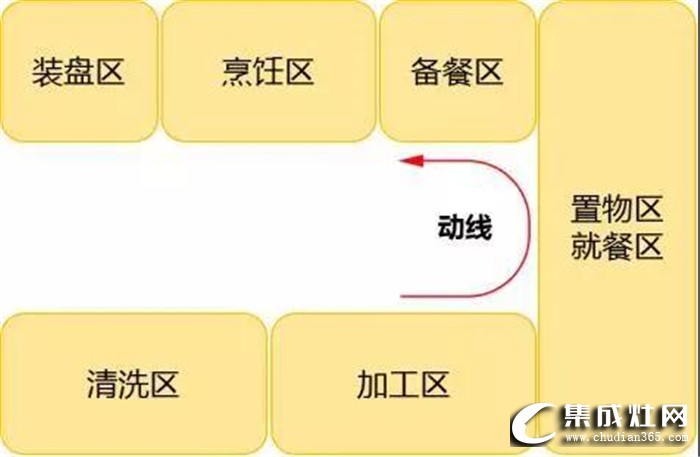 奧田帶來(lái)廚房裝修指南，告訴你5個(gè)必須考慮的動(dòng)線布局！