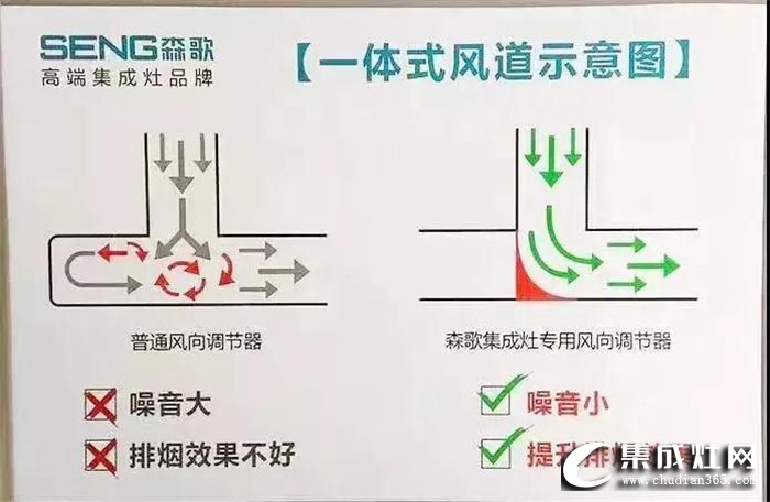 森歌教你集成灶選購攻略，快快收藏起來！