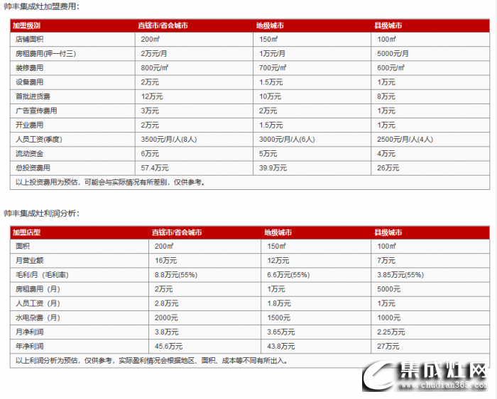 帥豐集成灶加盟費(fèi)是多少？投資需要多少錢？