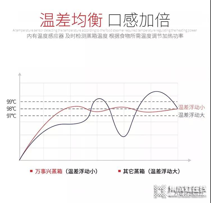 萬事興蒸箱款集成灶，助你成為五星大廚！