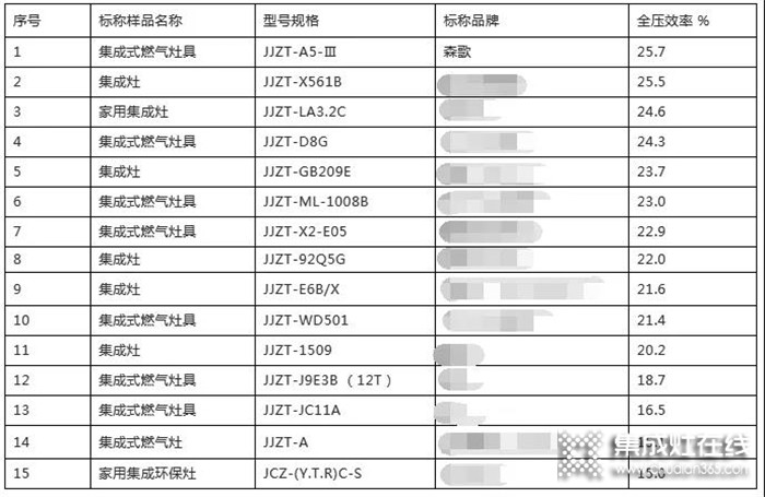 選集成灶就選森歌，達(dá)到國(guó)家一級(jí)能效！大吸力大火力！趕緊把它帶回家吧