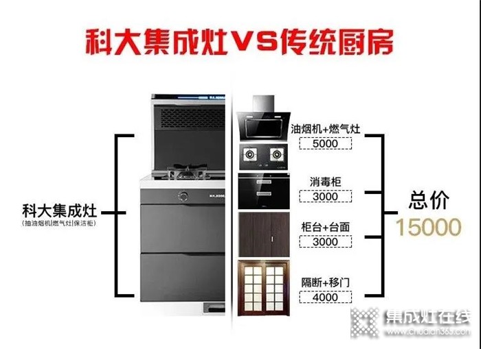 科大集成灶成為廚電中的主流產(chǎn)品，因為它真的足夠完美