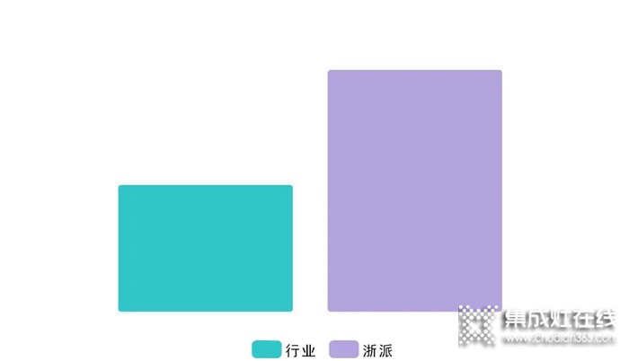 哪些人在買浙派集成灶？真的沒想到！