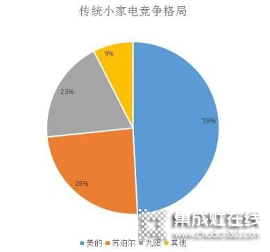 高端、智能、健康化