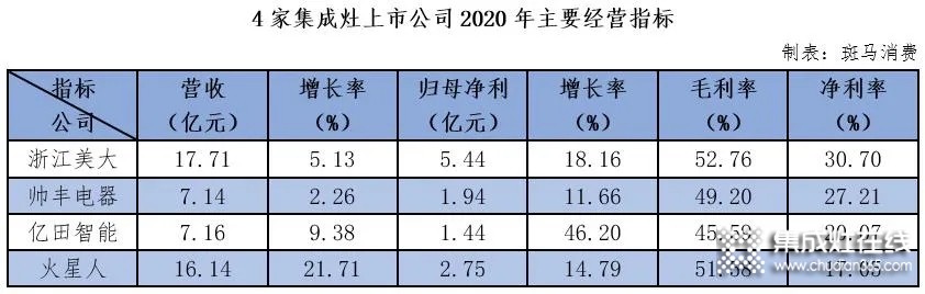 浙江美大、火星人、帥豐、億田集成灶四雄爭霸：激進火星人趕超浙江美大？_1