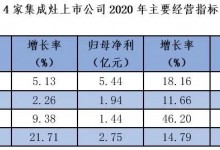 浙江美大、火星人、帥豐、億田集成灶四雄爭霸：激進(jìn)火星人趕超浙江美大？