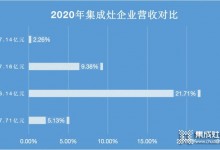 浙江美大穩(wěn)居龍頭，帥豐電器現(xiàn)金暴增15倍仍靠后_5