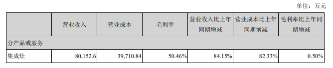 火星人半年凈利1.39億花2億做銷售，營收追平浙江美大凈利僅為一半 _3