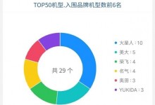 集成灶線下市場增長更快，暢銷榜火星人力壓美大