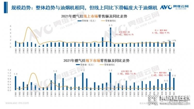 2021年十一促銷：集成灶線上2.4億，同比增長12.6%_14