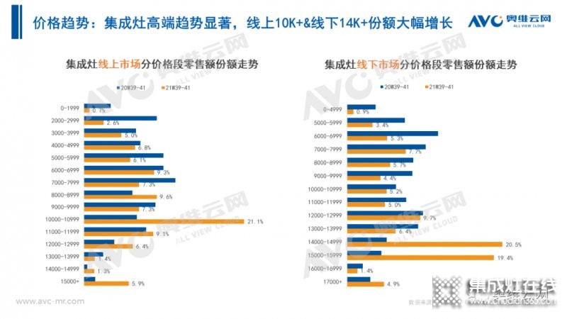 2021年十一促銷：集成灶線上2.4億，同比增長12.6%_24