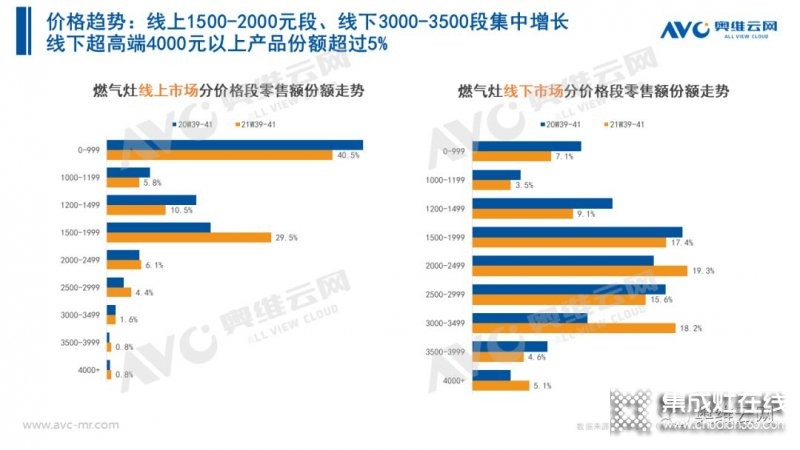 2021年十一促銷：集成灶線上2.4億，同比增長12.6%_16