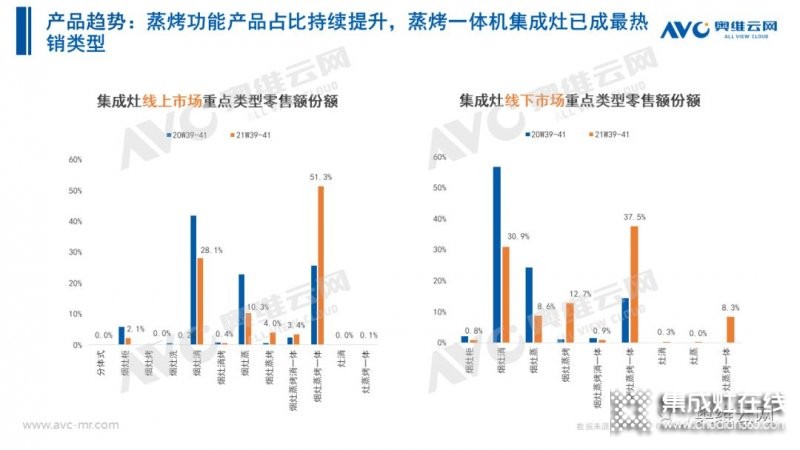 2021年十一促銷：集成灶線上2.4億，同比增長12.6%_23