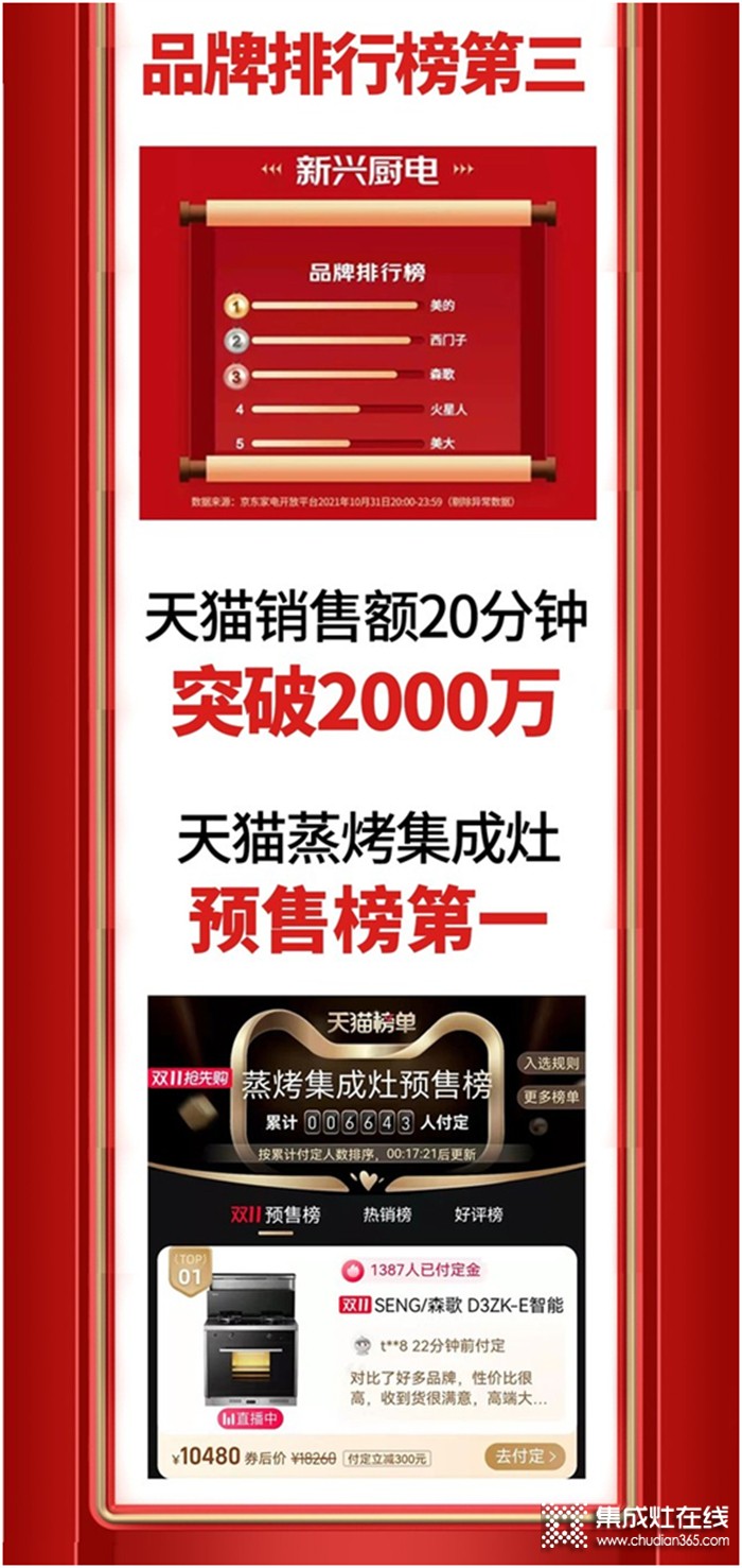 20分鐘突破2000萬(wàn)，開(kāi)門(mén)紅預(yù)售占據(jù)多個(gè)平臺(tái)多榜NO.1！森歌是如何做到的？