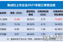 集成灶上市企業(yè)三季報(bào)發(fā)布：浙江美大營收