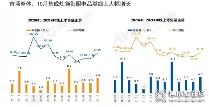 10月集成灶市場：10個月=206億元！單月零售額最高36億多_1