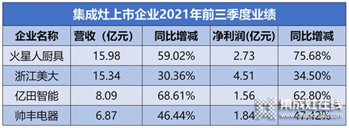 集成灶10個(gè)月零售額合計(jì)206億元！千萬(wàn)級(jí)大商的盈利密碼都在這個(gè)行業(yè)里！