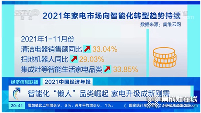 2021集成灶零售額突破250億！2022年集成灶這趟車，可以安心上！