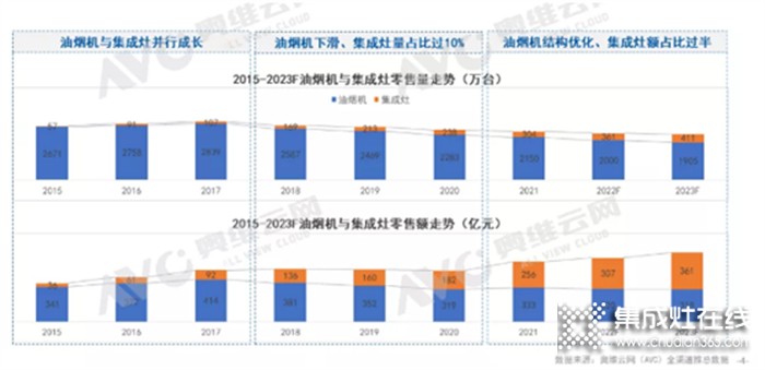 市場風(fēng)頭正盛，紅利爆發(fā)，一組數(shù)據(jù)看懂集成灶為什么會成為投資加盟的大熱門！