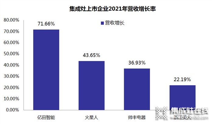 暴漲71.66%！億田智能2021財(cái)報(bào)驚艷出爐，營(yíng)收增速穩(wěn)居行業(yè)頭籌