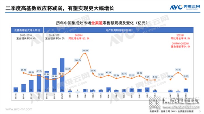 集成灶2022Q1市場總結(jié)丨47.5億元、同比增長19.5%，集成灶這趟車究竟能不能上？