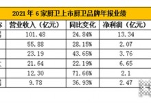 從集成灶上市企業(yè)2022Q1財報看集成灶行業(yè)