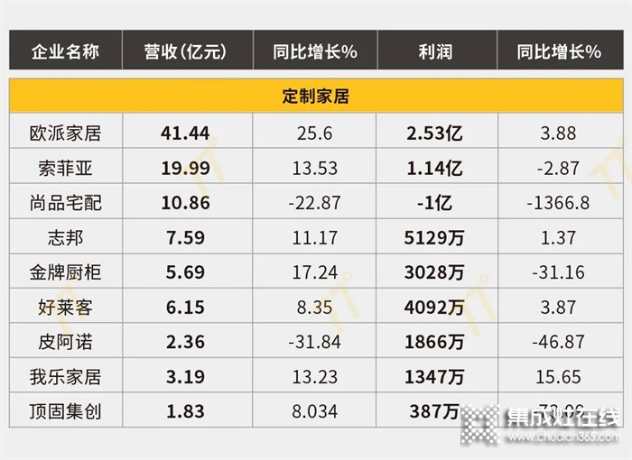 122家家居上市公司一季度業(yè)績總覽，集成灶行業(yè)表現(xiàn)出色