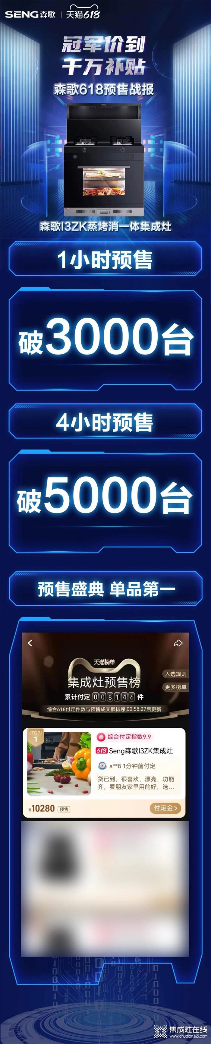 1小時3000臺！預(yù)售NO.1！森歌i3ZK集成灶強(qiáng)勢再登熱銷巔峰！