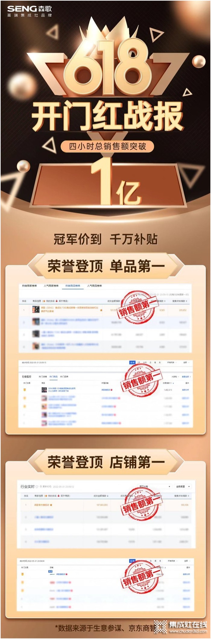多系列產(chǎn)品賣爆，創(chuàng)破億級熱銷開局，森歌產(chǎn)品力亮劍618！