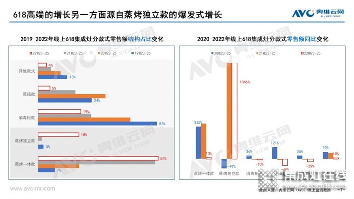 億田集成灶 | 同比+1046%！2022年，蒸烤獨(dú)立集成灶品類為何爆火？