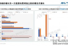 億田集成灶 | 同比+1046%！2022年，蒸烤獨立集成灶品類為何爆火？ (994播放)