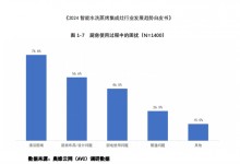 森歌智能水洗集成灶為何能夠火爆出圈，暢